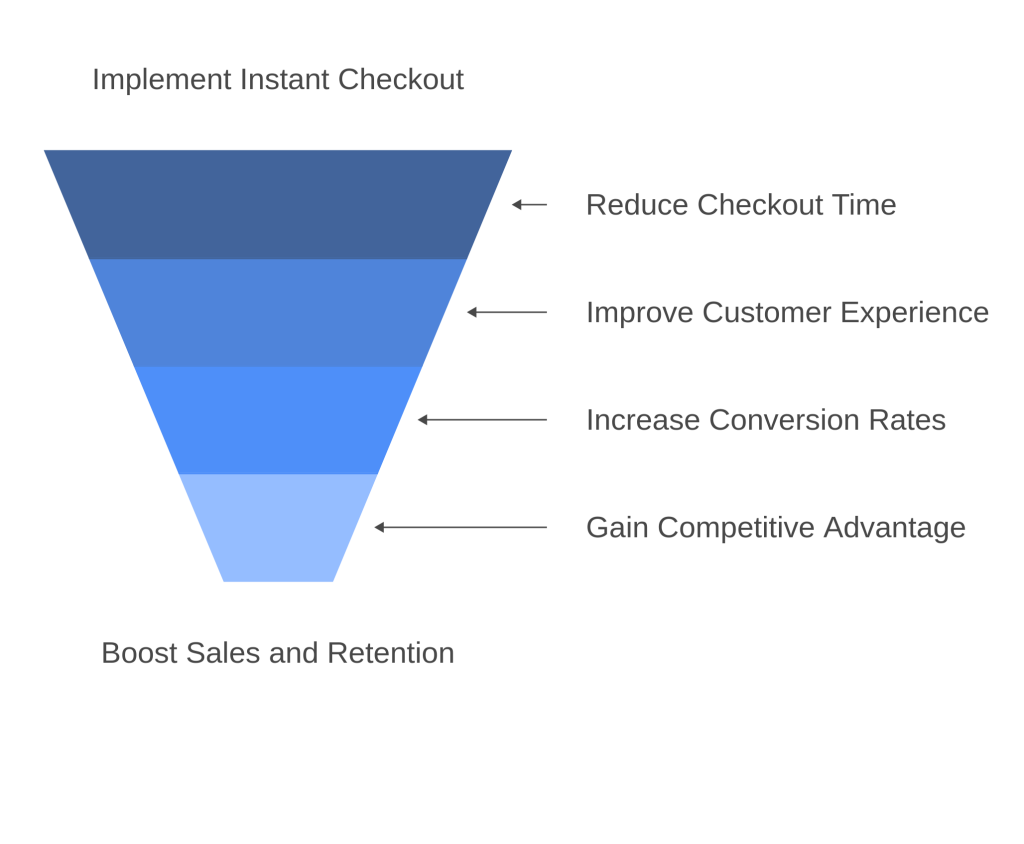 why choose instant checkout